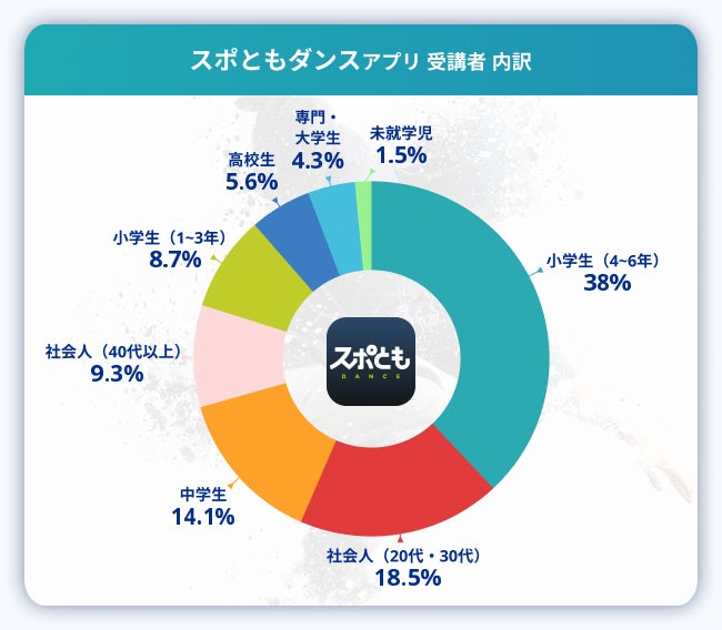 代 30代からのニーズ高まるオンラインダンスレッスンアプリ スポともダンス 受講者数が累計8 000名を突破 小学生の次に多い受講者は代以上で 社会人にも人気 株式会社だんきちのプレスリリース 代 30代からのニーズ高まるオンラインダンスレッスンアプリ スポともダンス 受講者数が累計8 000名を突破 小学生の次に多い受講者は代以上で 社会人にも人気 株式会社だんきちのプレスリリース