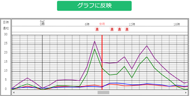 日々の管理数値データをグラフ表示
