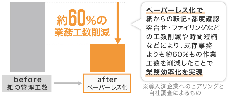 ペーパーレス化で約60％工数削減