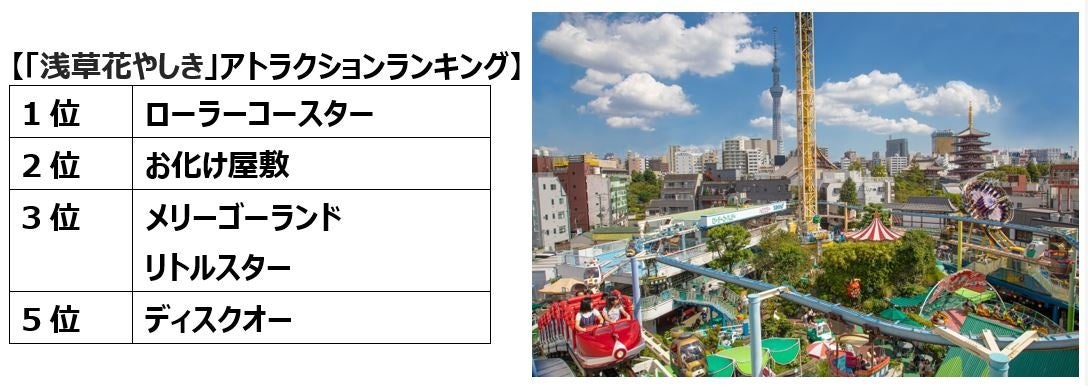 浅草グルメ 花やしき デートスポットランキング 花やしき 人気アトラクション 1位は ローラーコースター 7人に1人は着物を着て浅草で遊んだ経験がある 浅草デートをしたい俳優ランキング1位 中村倫也 株式会社花やしき のプレスリリース 浅草グルメ 花やしき デートスポットランキング 花やしき 人気アトラクション 1位は ローラーコースター 7人に1人は着物を着て浅草で遊んだ経験がある 浅草デートをしたい俳優ランキング1位 中村倫也 株式会社花やしき のプレスリリース