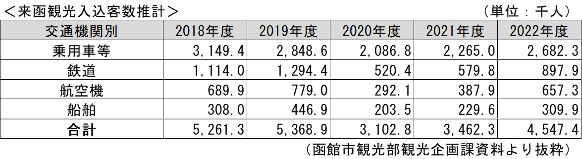来函観光入込客数推計