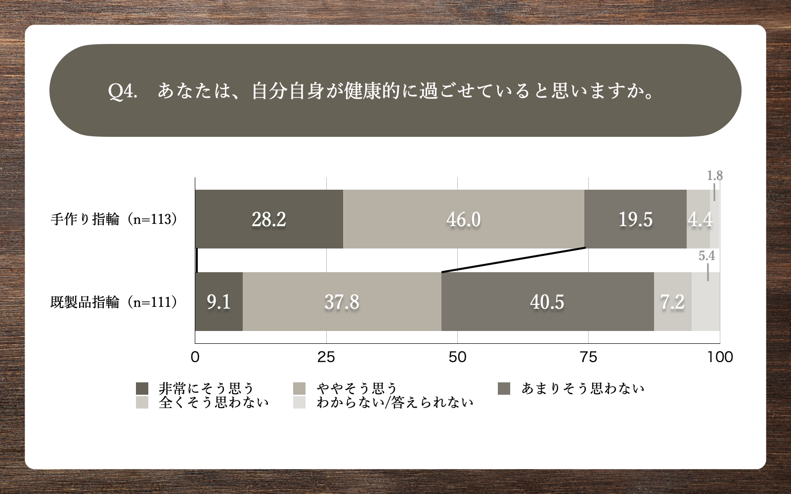 Q4.あなたは、自分自身が健康的に過ごせていると思いますか。