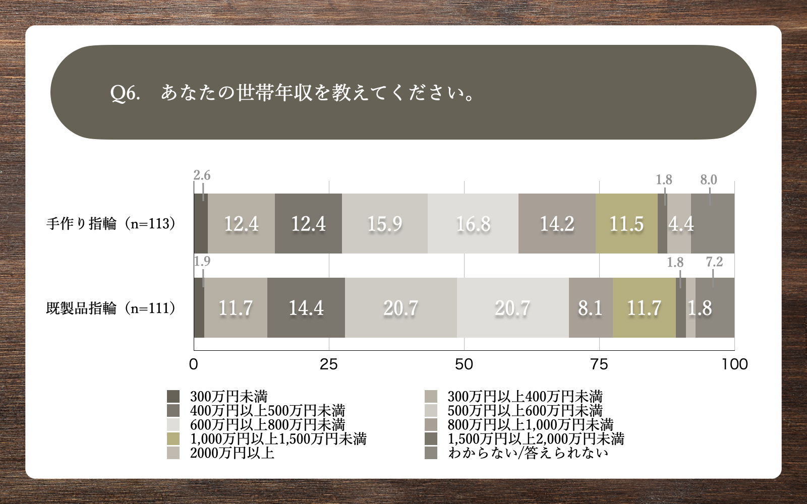 Q6.あなたの世帯年収を教えてください。
