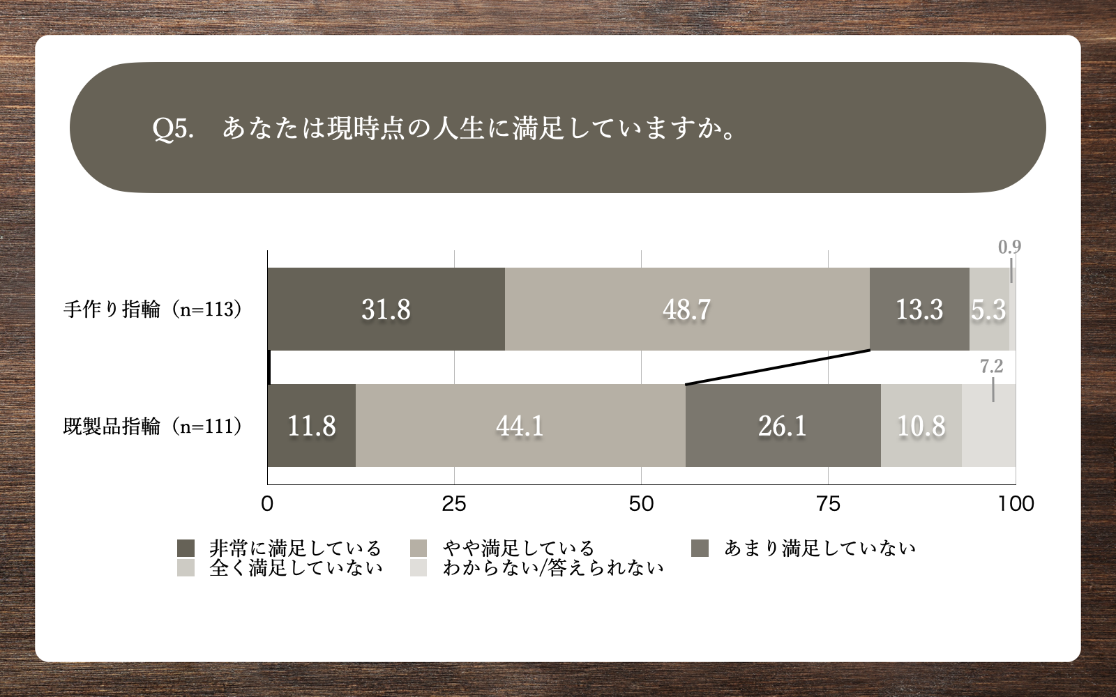 Q5.あなたは現時点の人生に満足していますか。