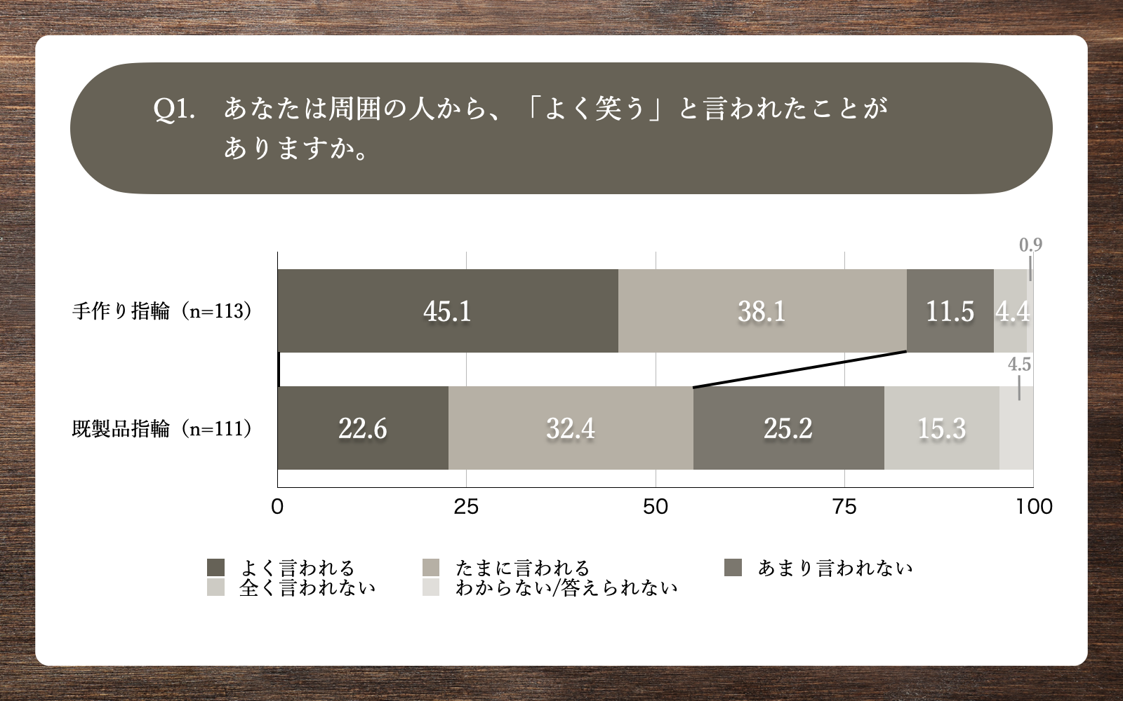 Q1.あなたは周囲の人から、「よく笑う」と言われたことがありますか。