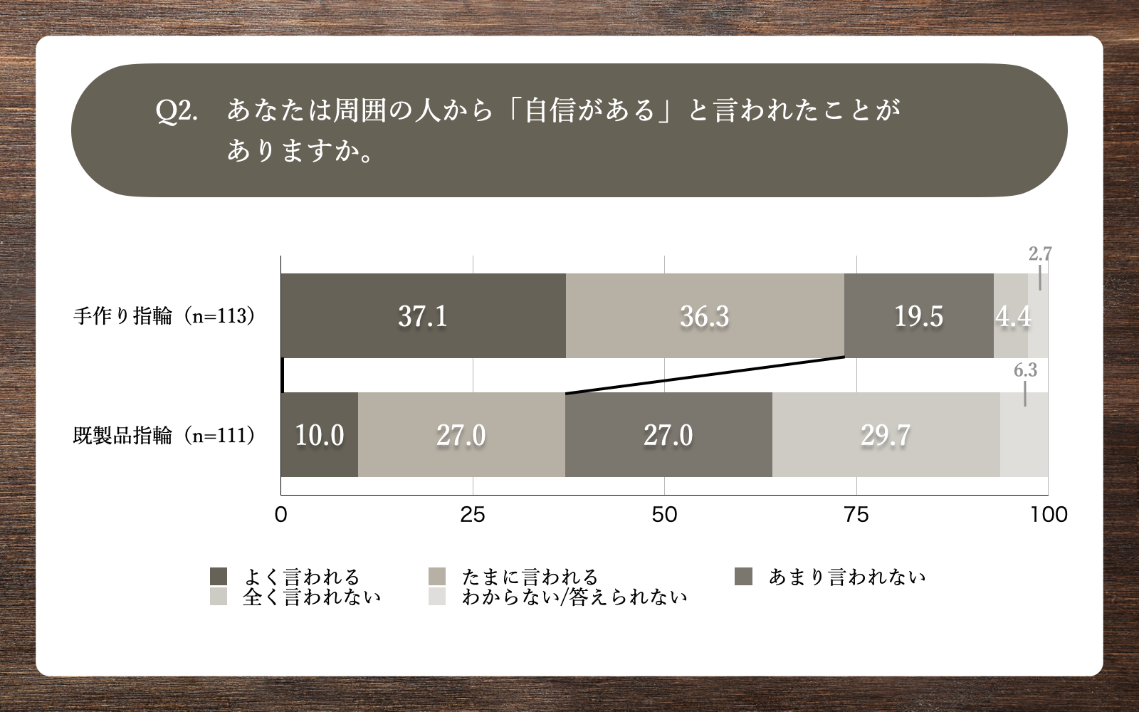 Q2.あなたは周囲の人から「自信がある」と言われたことがありますか。