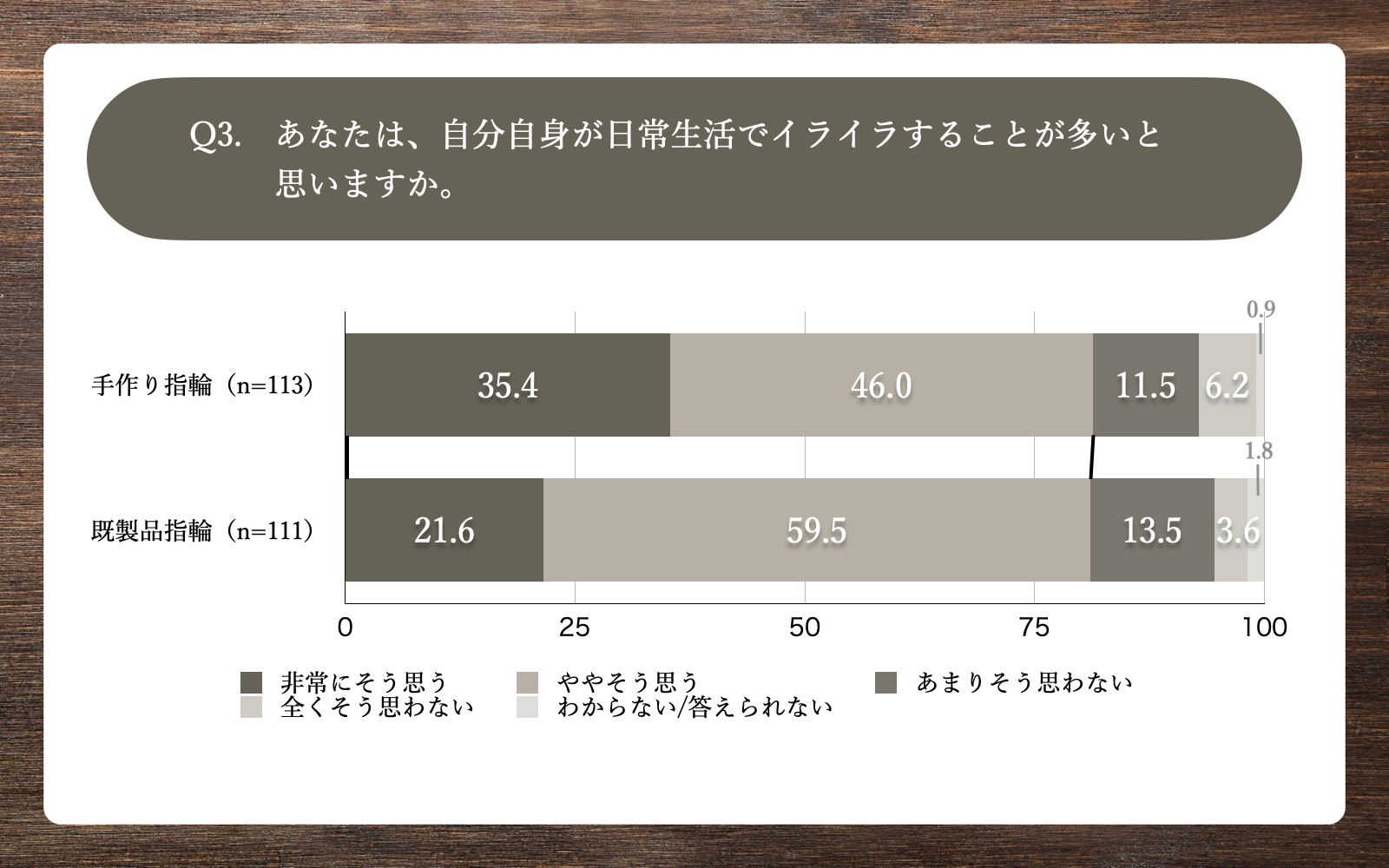 Q3.あなたは、自分自身が日常生活でイライラすることが多いと思いますか。