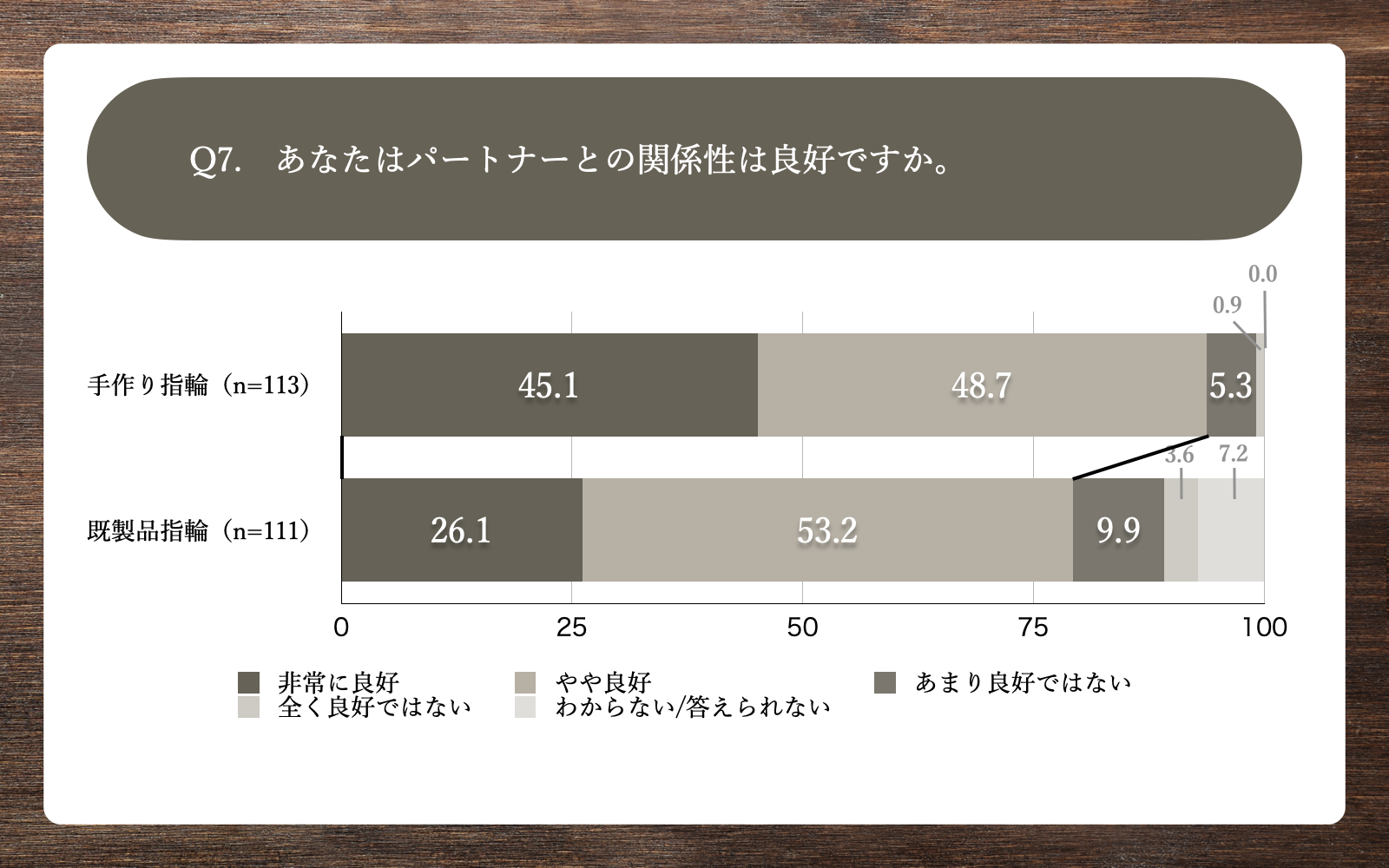 Q7.あなたはパートナーとの関係性は良好ですか。
