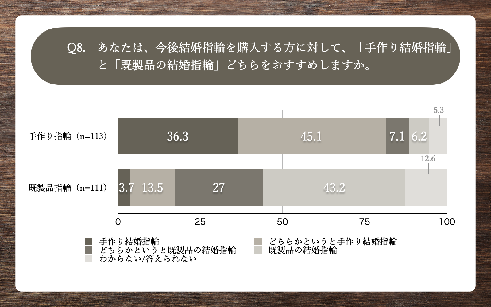 Q8.あなたは、今後結婚指輪を購入する方に対して、「手作り結婚指輪」と「既製品の結婚指輪」どちらをおすすめしますか。