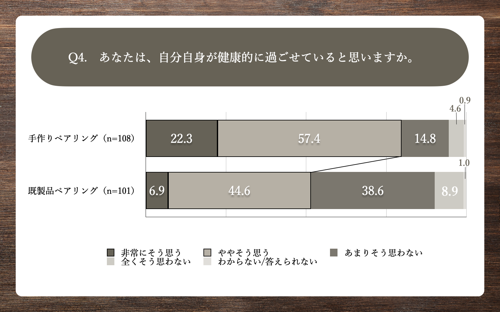 Q4.あなたは、自分自身が健康的に過ごせていると思いますか。