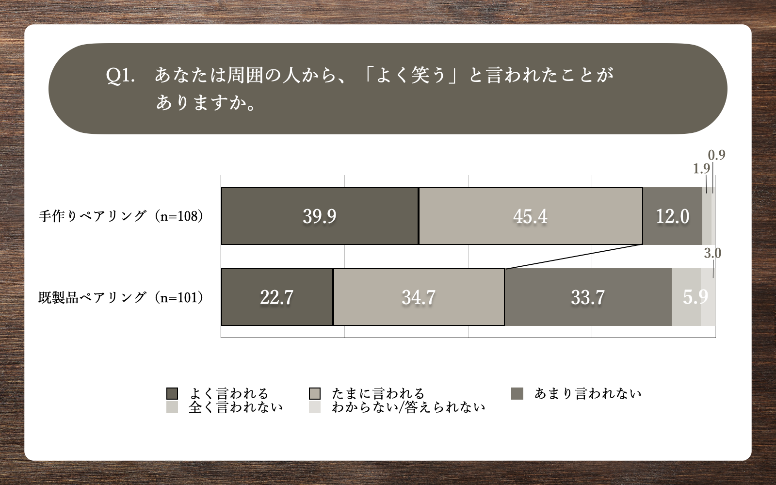 Q1.あなたは周囲の人から、「よく笑う」と言われたことがありますか。