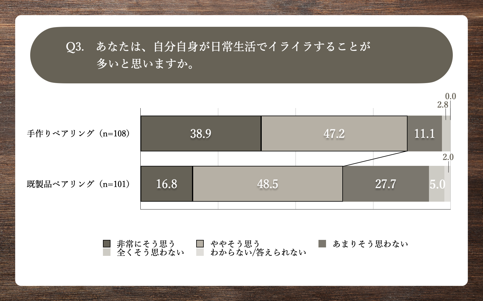 Q3.あなたは、自分自身が日常生活でイライラすることが多いと思いますか。