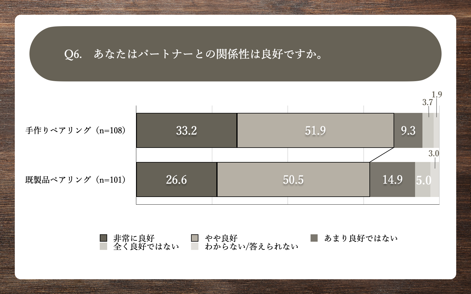Q6.あなたはパートナーとの関係性は良好ですか。