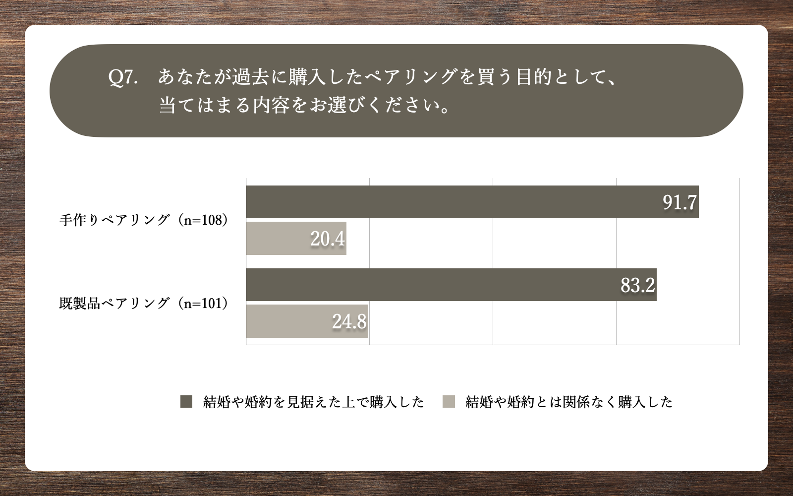 Q7.あなたが過去に購入したペアリングを買う目的として、当てはまる内容をお選びください。