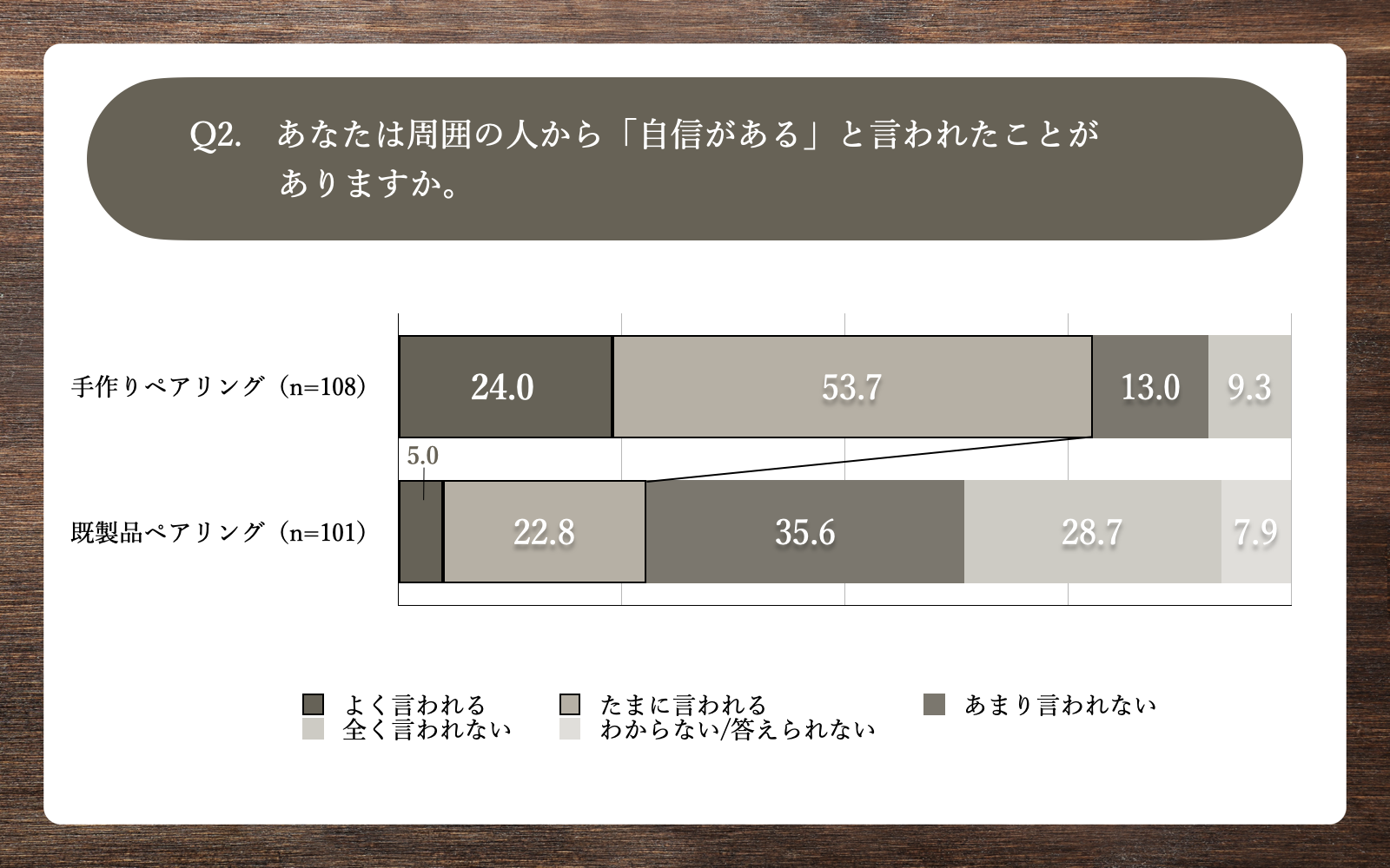 Q2.あなたは周囲の人から「自信がある」と言われたことがありますか。