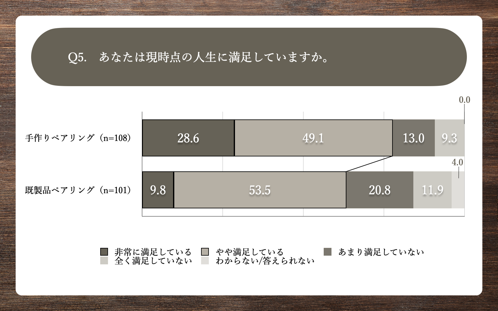 Q5.あなたは現時点の人生に満足していますか。