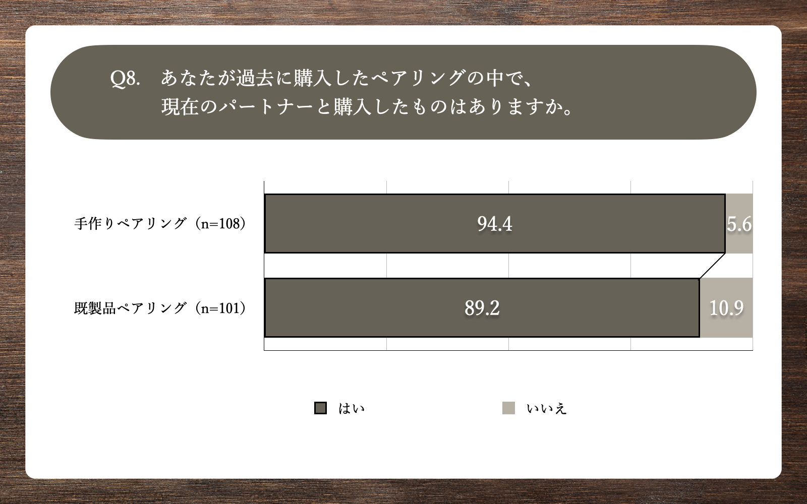 Q8.あなたが過去に購入したペアリングの中で、現在のパートナーと購入したものはありますか。