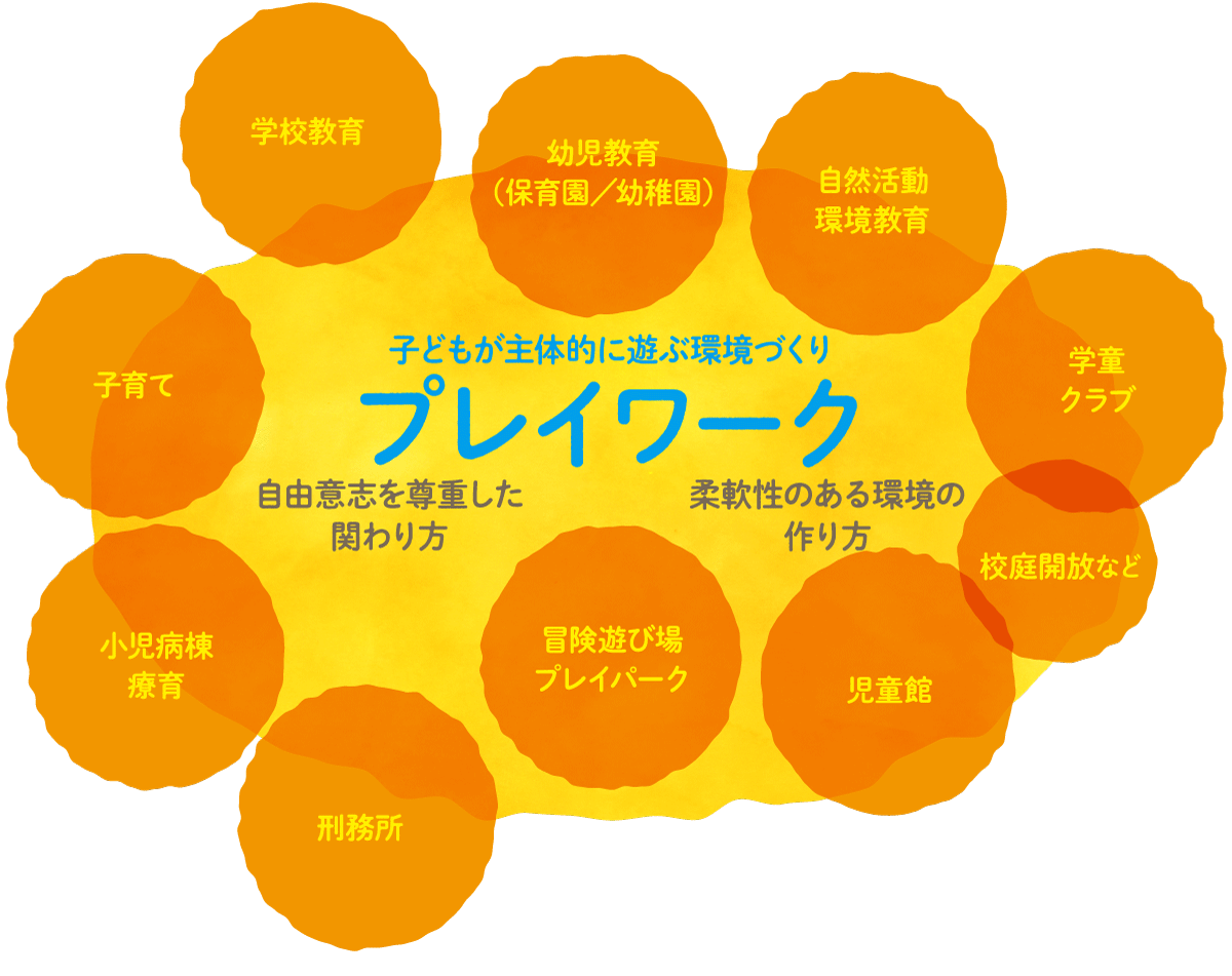 子どもが自ら遊び育つ環境づくりの専門分野プレイワークは、学校、家庭、学童保育など、子どもが関わる全ての場所で役立ちます