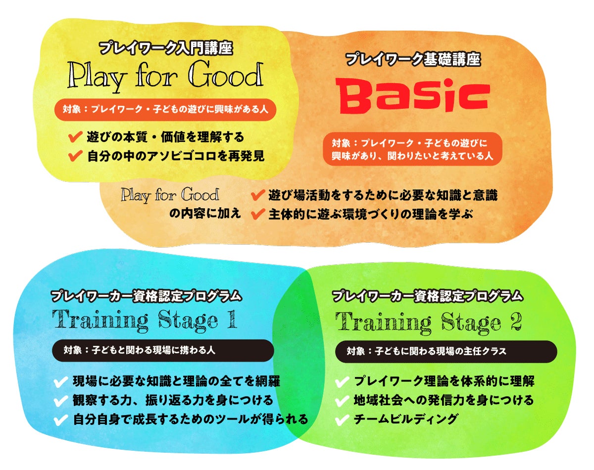 プログラムは入門講座、基礎講座、トレーニングの3段階。プレイワーカー資格認定プログラムも開講予定です。