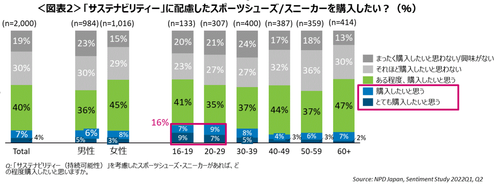 サスティナビリティーに配慮したスポーツシューズ/スニーカーを購入したい？