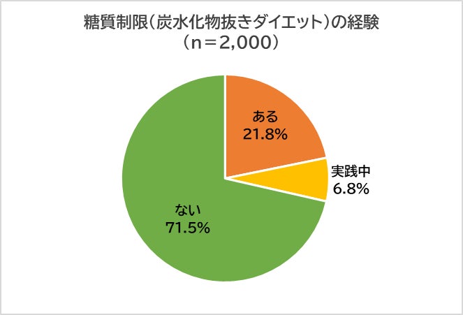 20~50代の女性に聞いた】 糖質制限(炭水化物抜きダイエット) 約3割