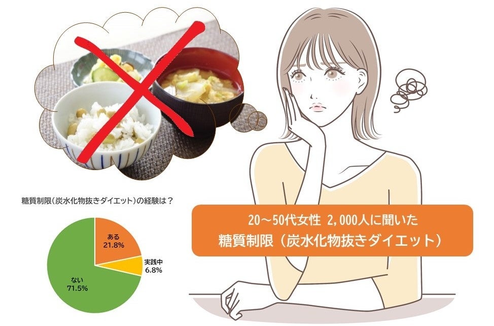 50代の女性に聞いた 糖質制限 炭水化物抜きダイエット 約3割が糖質制限の経験あり やめた理由1位 甘いものへの欲求が抑えきれない プロがアドバイスする お米を食べて健康に痩せる方法 一般社団法人日本健康食育協会のプレスリリース 50代の女性に聞いた 糖質制限 炭水化物抜きダイエット 約3割が糖質制限の経験あり やめた理由1位 甘いものへの欲求が抑えきれない プロがアドバイスする お米を食べて健康に痩せる方法 一般社団法人日本健康食育協会のプレスリリース