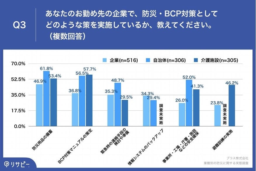 Q3.あなたのお勤め先で、防災・BCP対策としてどのような策を実施しているか、教えてください。（複数回答）