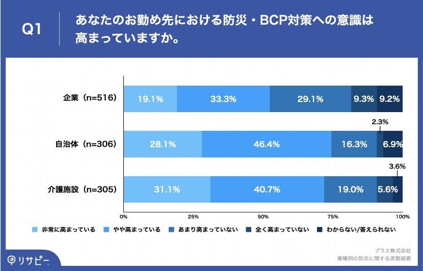 Q1.あなたのお勤め先における防災・BCP対策への意識は高まっていますか。