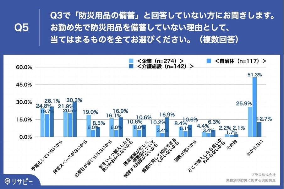 Q5.お勤め先で防災用品を備蓄していない理由として、当てはまるものを全てお選びください。（複数回答）