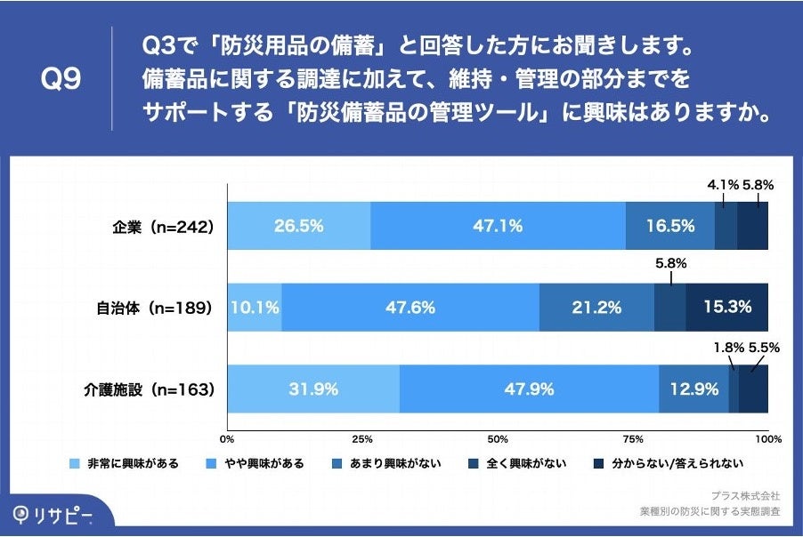 Q9.備蓄品に関する調達に加えて、維持・管理の部分までをサポートする「防災備蓄品の管理ツール」に興味はありますか。