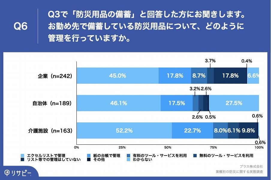 Q6.お勤め先で備蓄している防災用品について、どのように管理を行っていますか。