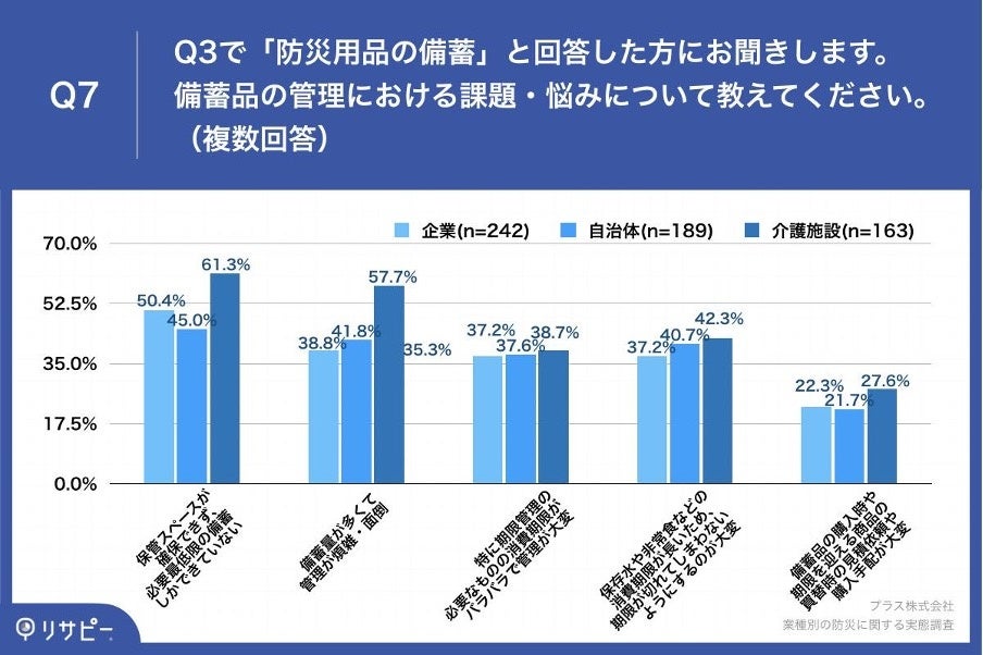 Q7.備蓄品の管理における課題・悩みについて教えてください。(複数回答)