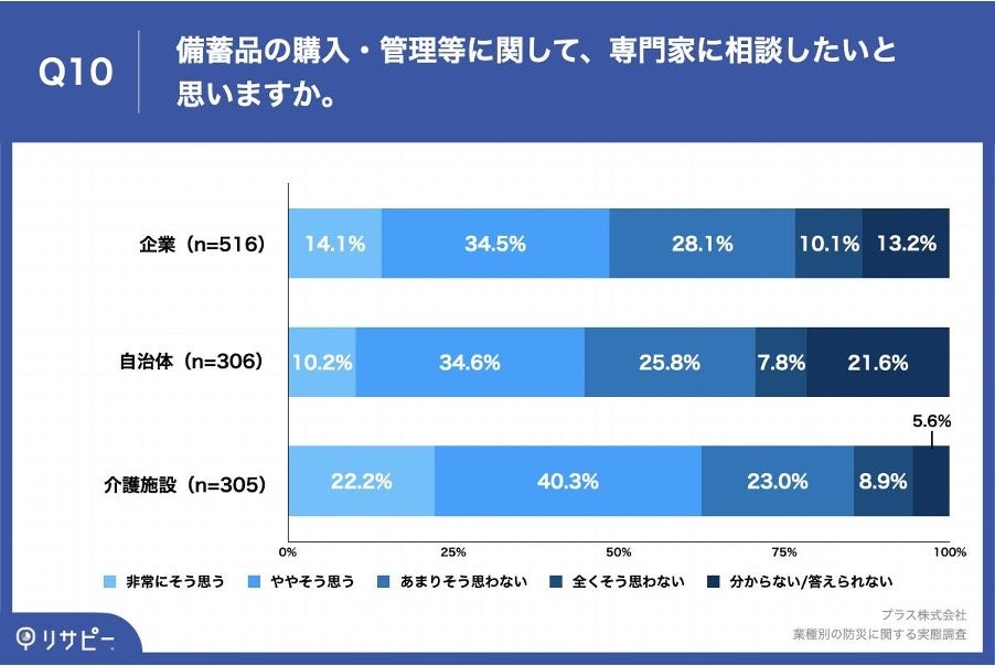 Q10.備蓄品の購入・管理等に関して、専門家に相談したいと思いますか。