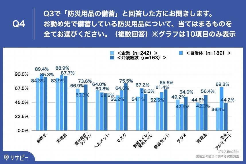 Q4.お勤め先で備蓄している防災用品について、当てはまるものを全てお選びください。(複数回答)