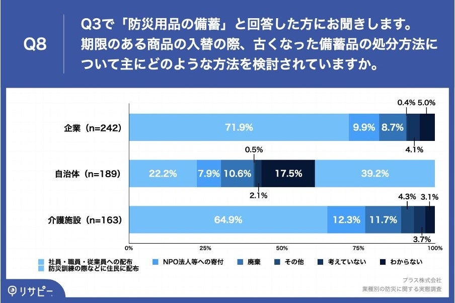 Q8.期限のある商品の入替の際、古くなった備蓄品の処分方法について主にどのような方法を検討されていますか。