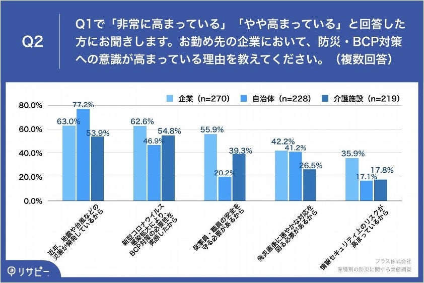 Q2.お勤め先において、防災・BCP対策への意識が高まっている理由を教えてください。（複数回答）