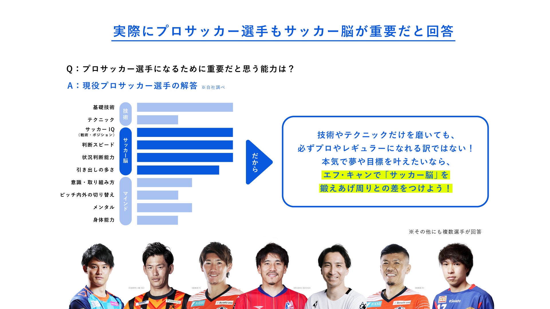 現役jリーガー プロサッカー選手によるマンツーマンレッスンサービス エフ キャン Football Camp が登場 Captain Five株式会社のプレスリリース 現役jリーガー プロサッカー選手によるマンツーマンレッスンサービス エフ キャン Football Camp が登場 Captain Five株式会社のプレスリリース