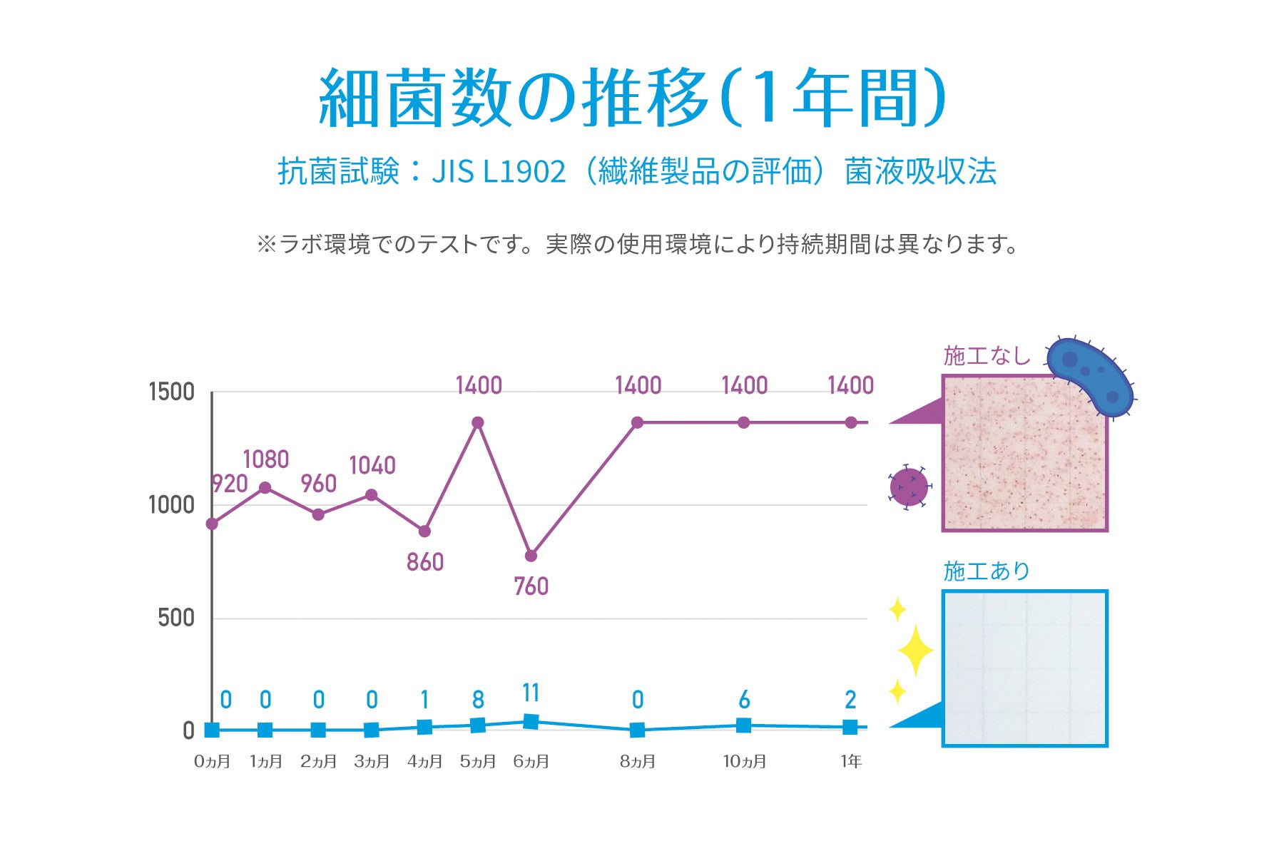 細菌数の推移　1年以上の抗菌効果持続を実証
