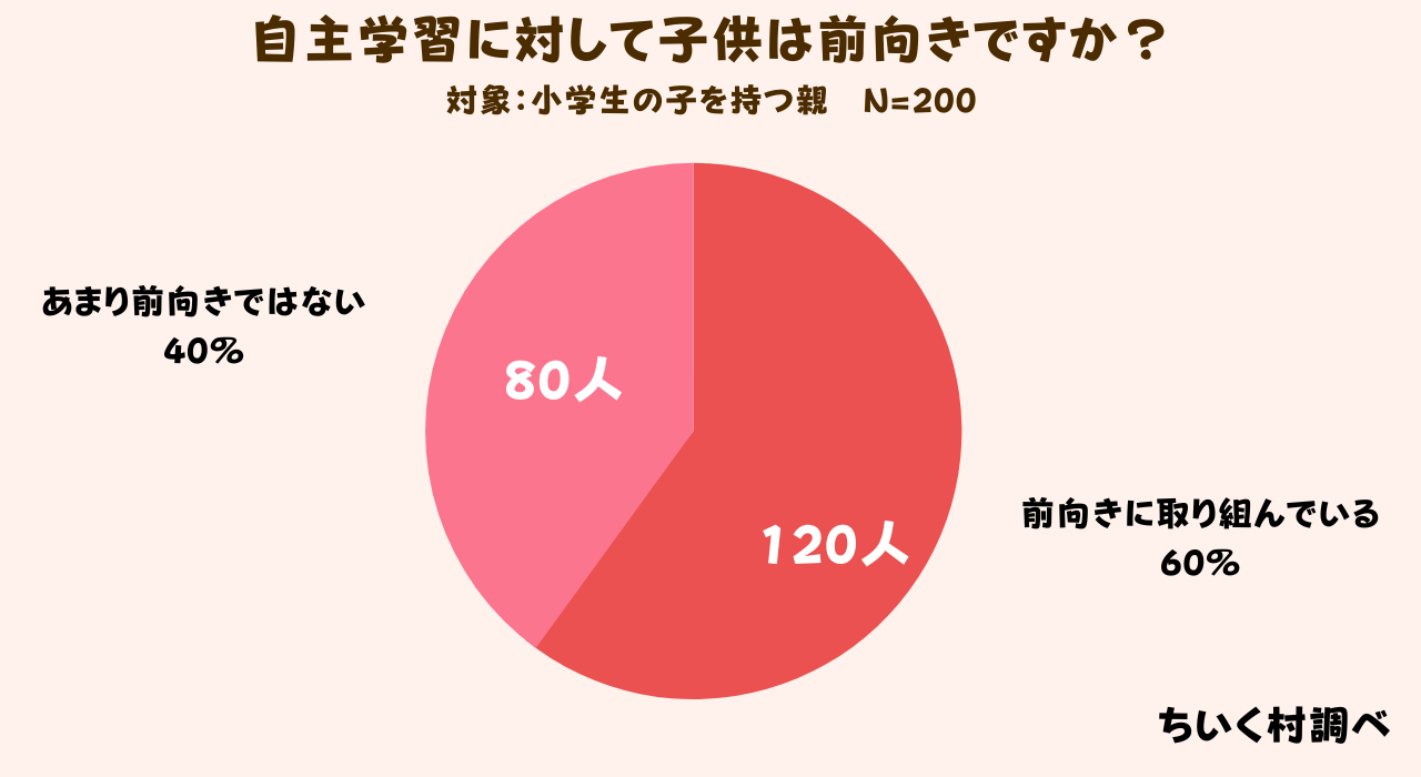 小学生が今ハマってる自主学習ネタは 1位は生き物の自学 株式会社c Dreamsのプレスリリース