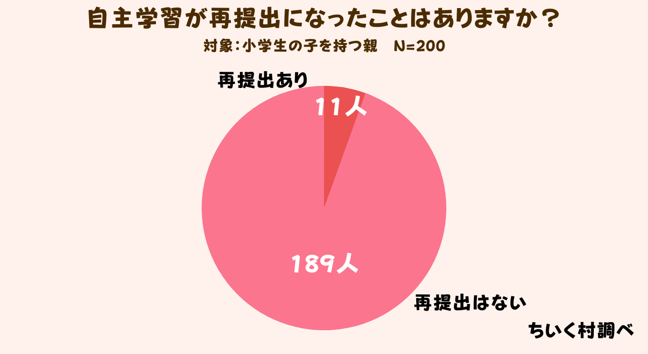 小学生が今ハマってる自主学習ネタは 1位は生き物の自学 株式会社c Dreamsのプレスリリース