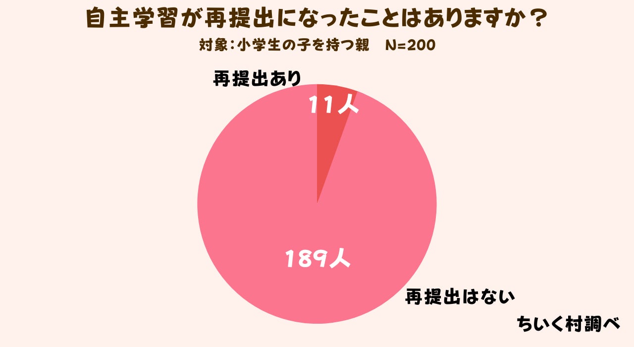 小学生が今ハマってる自主学習ネタは 1位は生き物の自学 株式会社c Dreamsのプレスリリース 小学生が今ハマってる自主学習ネタは 1位は生き物の自学 株式会社c Dreamsのプレスリリース