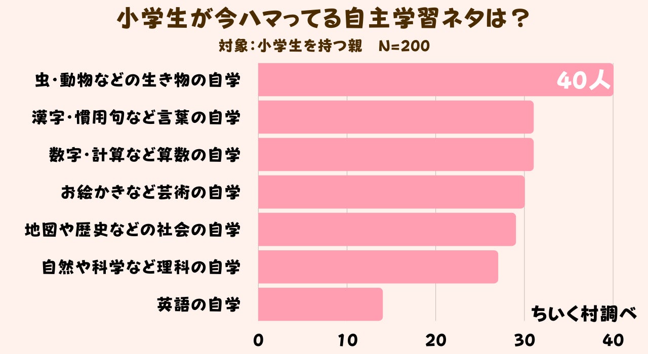 小学生が今ハマってる自主学習ネタは 1位は生き物の自学 株式会社c Dreamsのプレスリリース 小学生が今ハマってる自主学習ネタは 1位は生き物の自学 株式会社c Dreamsのプレスリリース