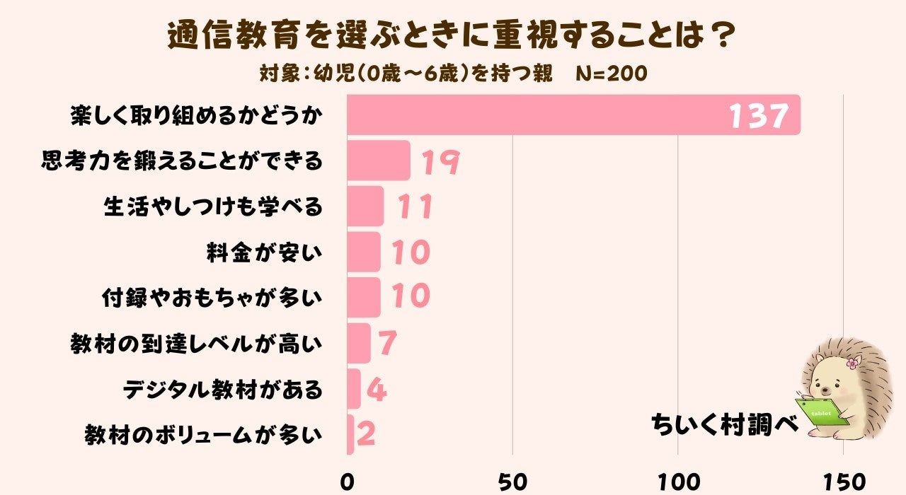 調査レポート 子供の通信教育をうまく続けるコツは 1位は いっしょにやってあげる事 株式会社c Dreamsのプレスリリース 調査レポート 子供の通信教育をうまく続けるコツは 1位は いっしょにやってあげる事 株式会社c Dreamsのプレスリリース