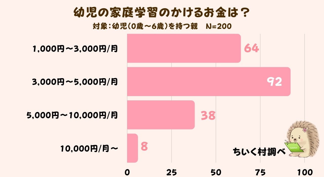 調査レポート 子供の通信教育をうまく続けるコツは 1位は いっしょにやってあげる事 株式会社c Dreamsのプレスリリース 調査レポート 子供の通信教育をうまく続けるコツは 1位は いっしょにやってあげる事 株式会社c Dreamsのプレスリリース