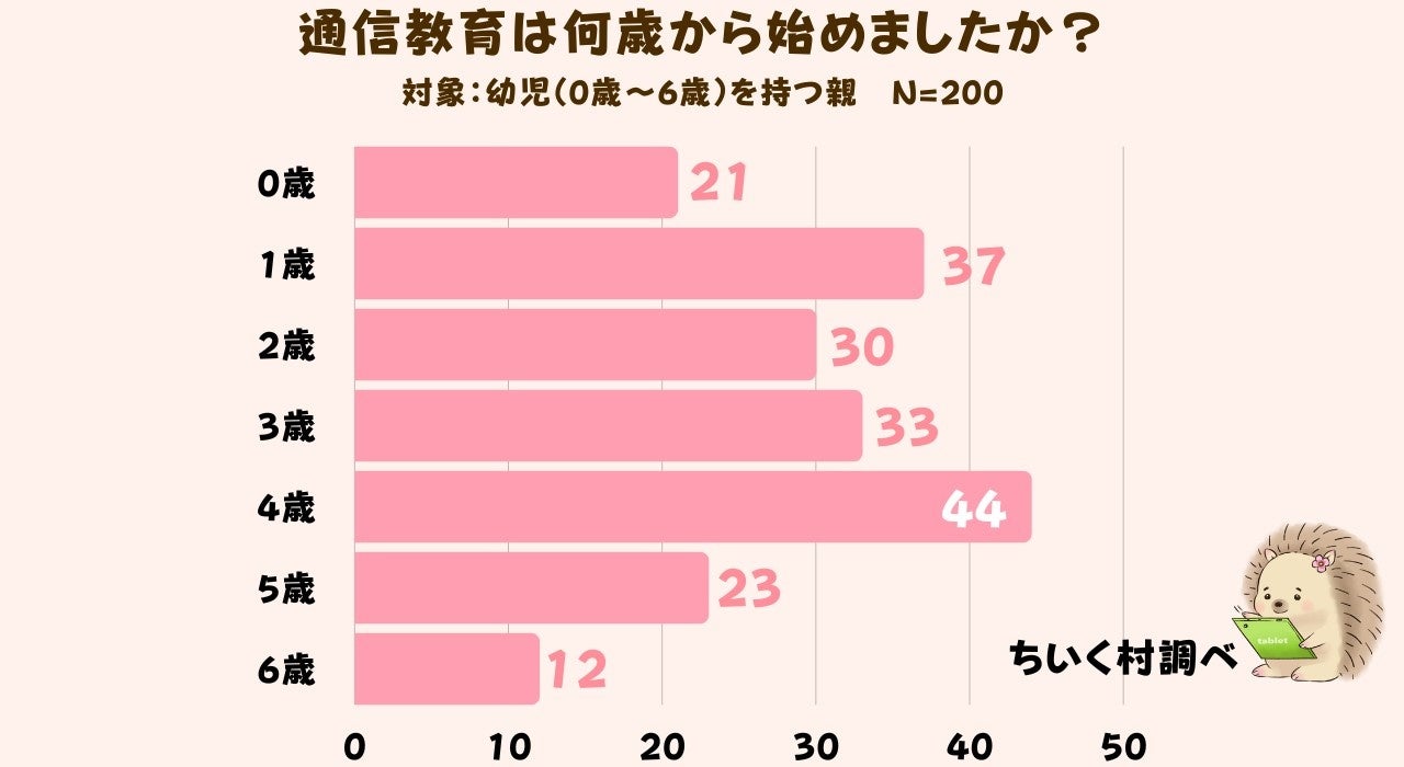 調査レポート 子供の通信教育をうまく続けるコツは 1位は いっしょにやってあげる事 株式会社c Dreamsのプレスリリース