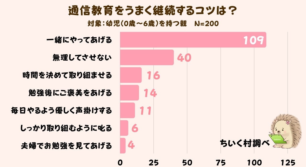 調査レポート 子供の通信教育をうまく続けるコツは 1位は いっしょにやってあげる事 株式会社c Dreamsのプレスリリース 調査レポート 子供の通信教育をうまく続けるコツは 1位は いっしょにやってあげる事 株式会社c Dreamsのプレスリリース