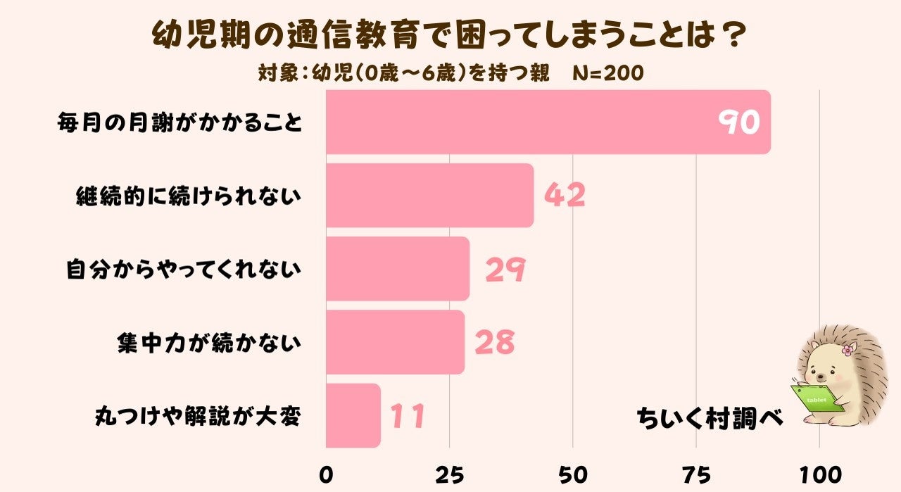 調査レポート 子供の通信教育をうまく続けるコツは 1位は いっしょにやってあげる事 株式会社c Dreamsのプレスリリース 調査レポート 子供の通信教育をうまく続けるコツは 1位は いっしょにやってあげる事 株式会社c Dreamsのプレスリリース
