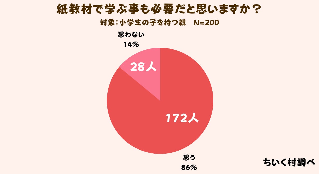 調査レポート 小学生はタブレット 紙どっちで家庭学習してる 低学年でもタブレット学習が圧勝 株式会社c Dreamsのプレスリリース 調査レポート 小学生はタブレット 紙どっちで家庭学習してる 低学年でもタブレット学習が圧勝 株式会社c Dreamsのプレスリリース