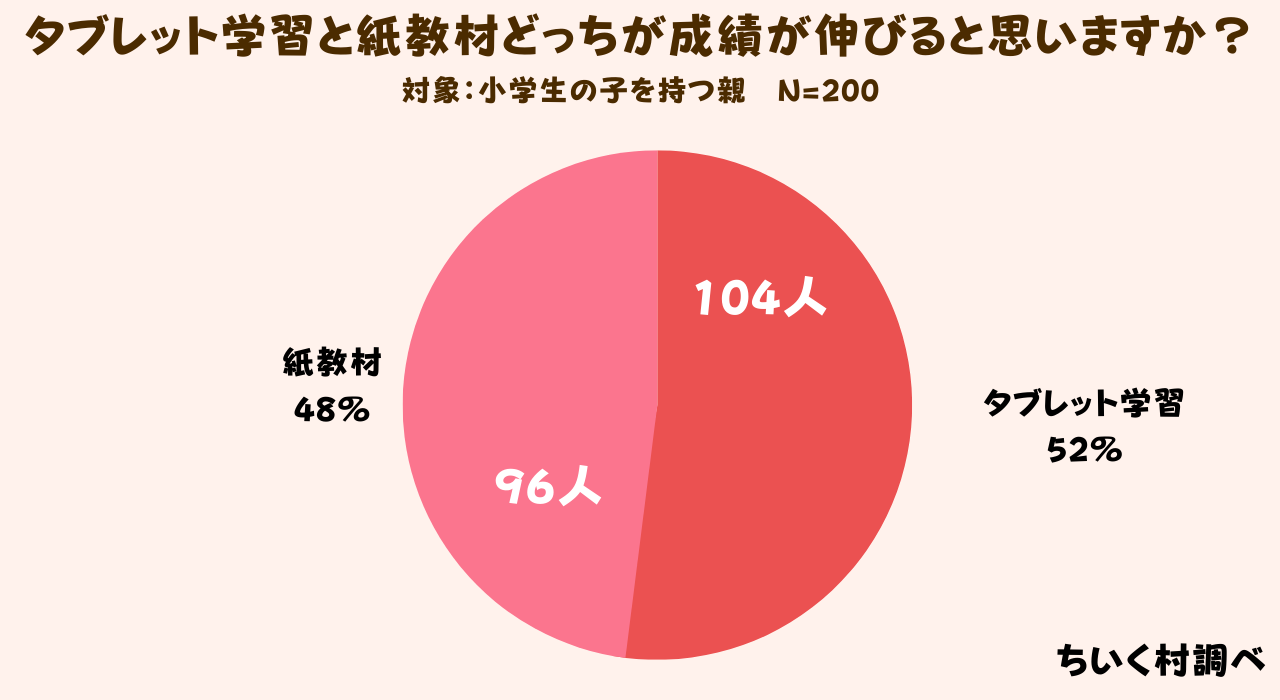 調査レポート 小学生はタブレット 紙どっちで家庭学習してる 低学年でもタブレット学習が圧勝 株式会社c Dreamsのプレスリリース