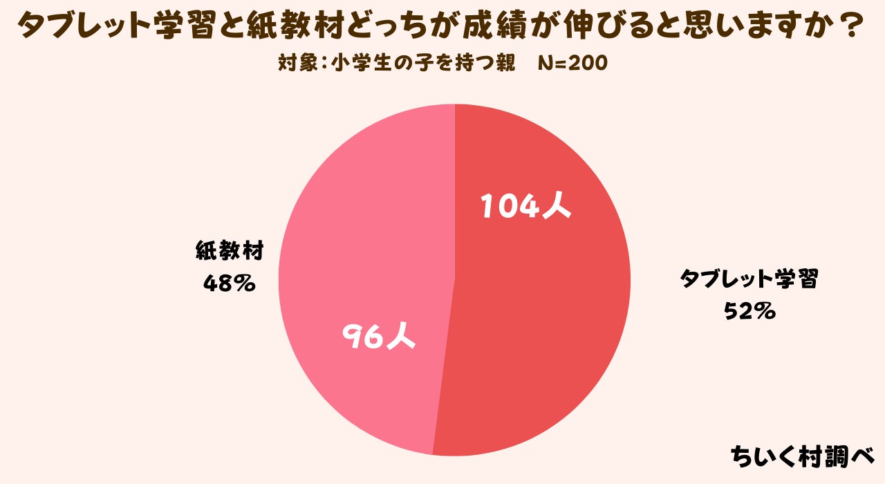 調査レポート 小学生はタブレット 紙どっちで家庭学習してる 低学年でもタブレット学習が圧勝 株式会社c Dreamsのプレスリリース 調査レポート 小学生はタブレット 紙どっちで家庭学習してる 低学年でもタブレット学習が圧勝 株式会社c Dreamsのプレスリリース